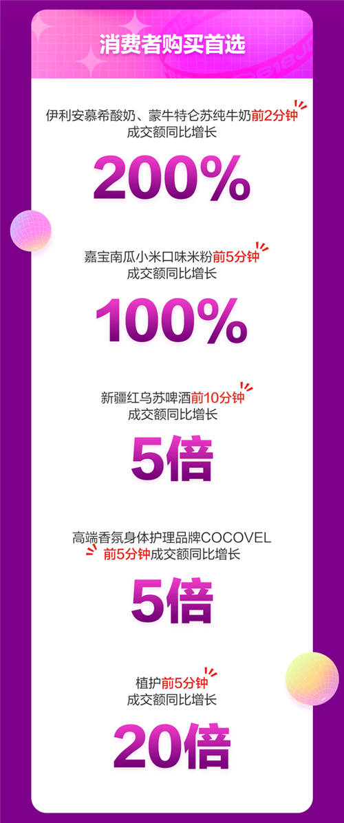 京東618戰(zhàn)報(bào)：18日京東超市開場(chǎng)3分鐘整體成交額同比增長(zhǎng)超10倍！