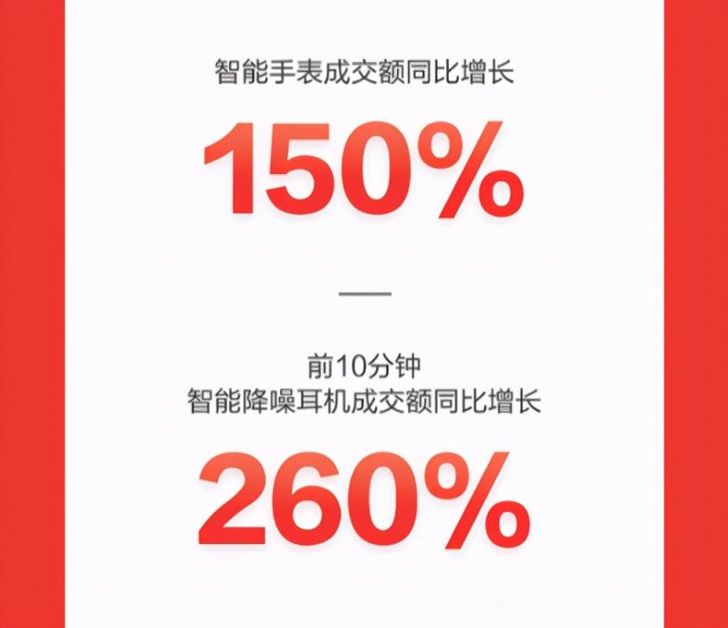 京東618高潮日：智能穿戴漸成全民標(biāo)配 智能手表成交額同比增150%