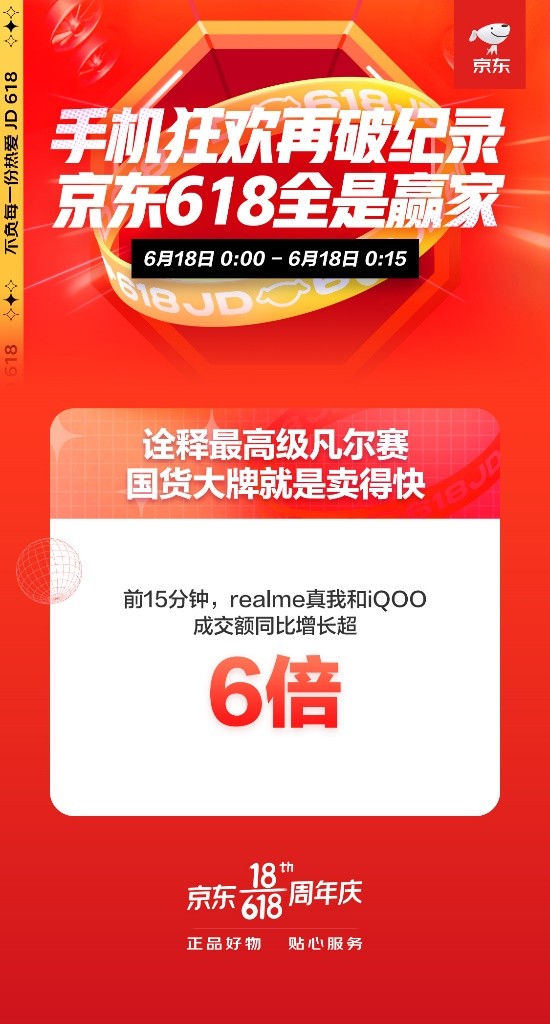 realme、iQOO成交額同比增長超6倍 京東618手機再現(xiàn)國貨熱潮