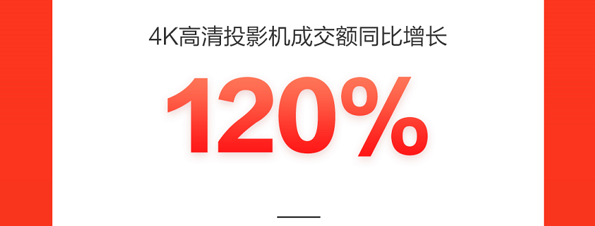 智能手表成交額同比增長(zhǎng)150%，新品類(lèi)新品牌在京東618持續(xù)破圈