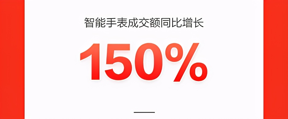 智能手表成交額同比增長(zhǎng)150%，新品類(lèi)新品牌在京東618持續(xù)破圈