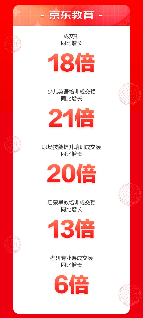 來京東618學(xué)會一技之長 前15分鐘京東教育成交額同比增長18倍