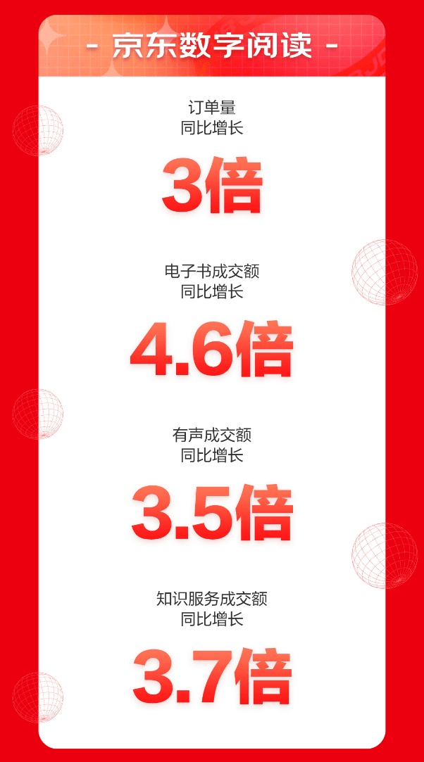 來京東618學(xué)會一技之長 前15分鐘京東教育成交額同比增長18倍