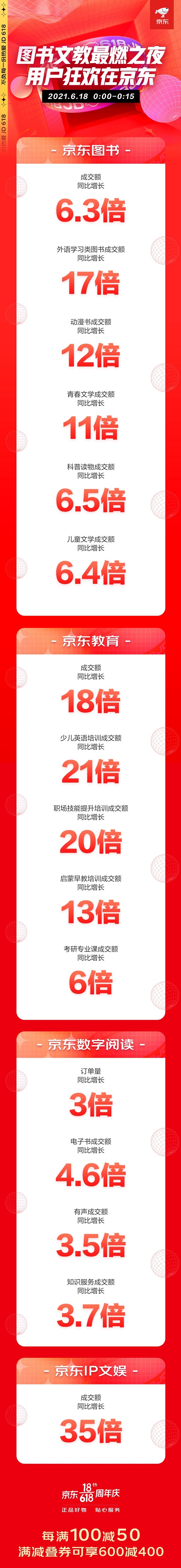 來京東618學(xué)會一技之長 前15分鐘京東教育成交額同比增長18倍