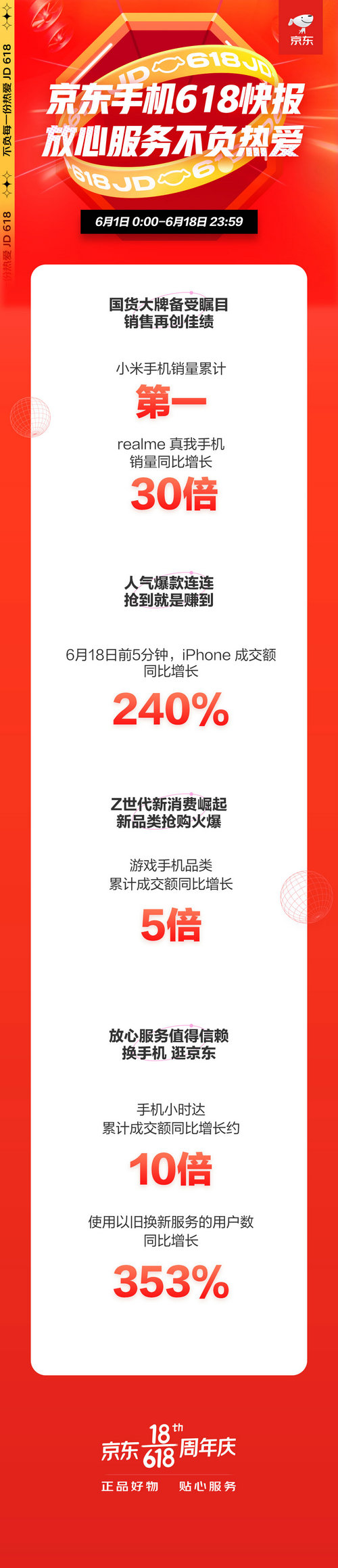 京東手機618收官之戰(zhàn)：小米奪冠，realme銷量同比增長30倍