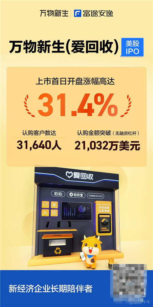 萬物新生（愛回收）上市首日大漲31.4%，富途任承銷商助力IPO