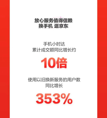 京東618完美收官，小米手機(jī)獲累計銷冠！iPhone 5分鐘同比增長240%