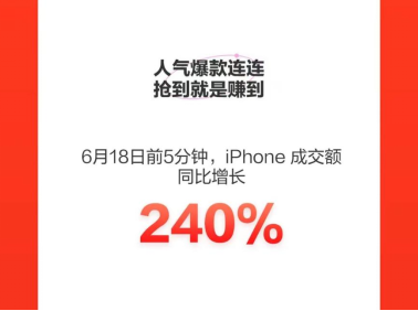 京東618完美收官，小米手機(jī)獲累計銷冠！iPhone 5分鐘同比增長240%