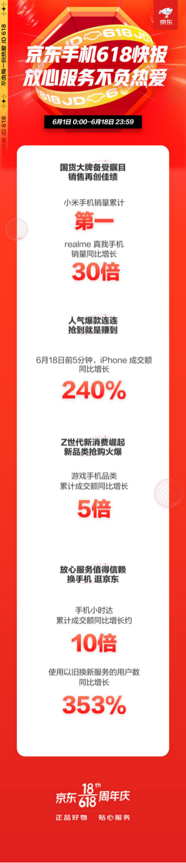 京東618完美收官，小米手機(jī)獲累計銷冠！iPhone 5分鐘同比增長240%