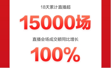 京東618聯(lián)動電腦數(shù)碼店布局全渠道，成交額同比增長300%