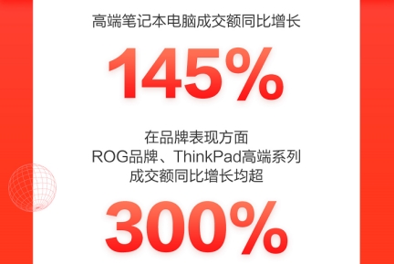 ThinkPad高端系列成交額同比增超300%，一舉成為京東618國貨爆款