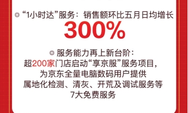 服務能力再上新臺階！京東618服務型消費趨勢帶動消費活力飆升