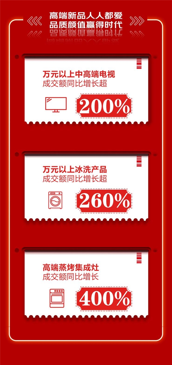 京東618，18周年慶收官，高品質(zhì)家電成為銷(xiāo)售黑馬