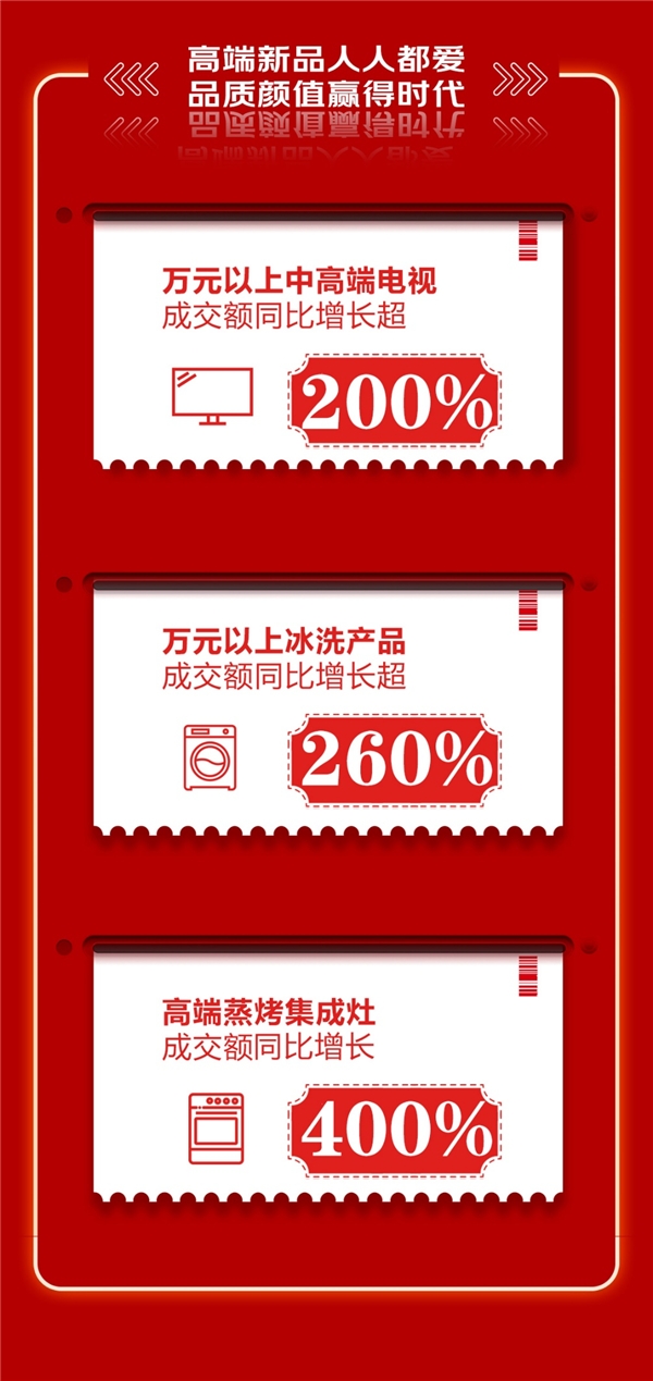 “京東618，18周年慶”創(chuàng)下新紀(jì)錄，家電消費(fèi)趨勢(shì)折射出行業(yè)發(fā)展新方向