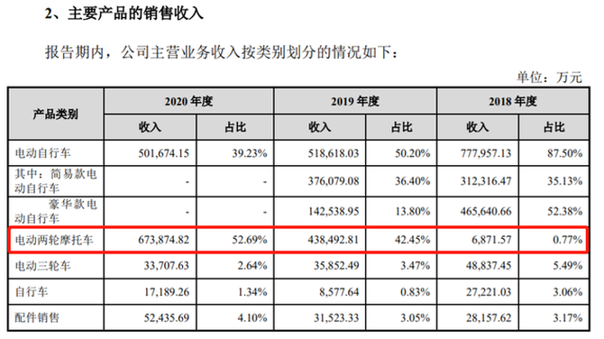 上市前清倉(cāng)式分紅：愛瑪電動(dòng)車，缺錢還是圈錢？