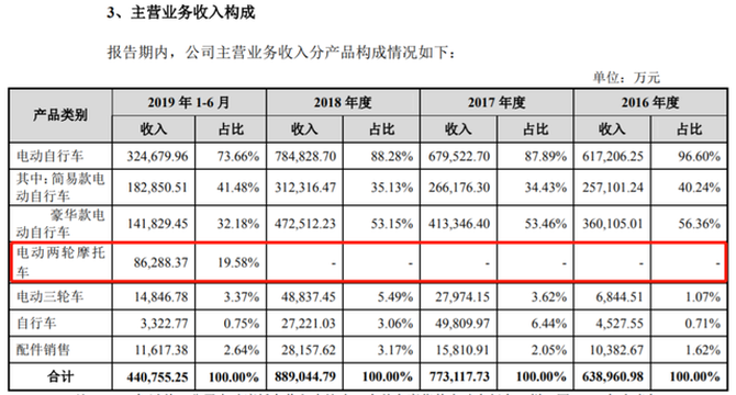 上市前清倉(cāng)式分紅：愛瑪電動(dòng)車，缺錢還是圈錢？