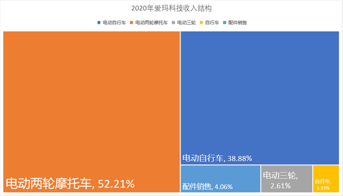 上市前清倉(cāng)式分紅：愛瑪電動(dòng)車，缺錢還是圈錢？