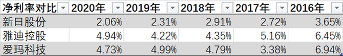 上市前清倉(cāng)式分紅：愛瑪電動(dòng)車，缺錢還是圈錢？