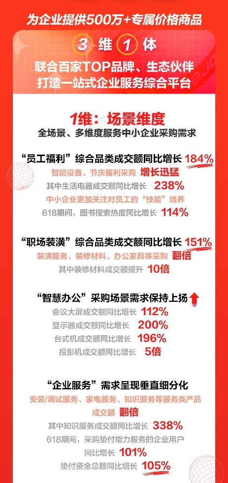 累計為中小企業(yè)降低48%綜合采購成本 京東618為企業(yè)發(fā)展提供效能助力