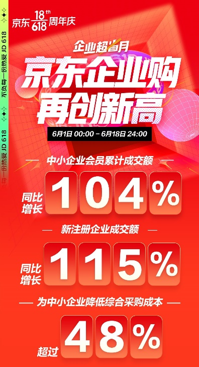 累計為中小企業(yè)降低48%綜合采購成本 京東618為企業(yè)發(fā)展提供效能助力