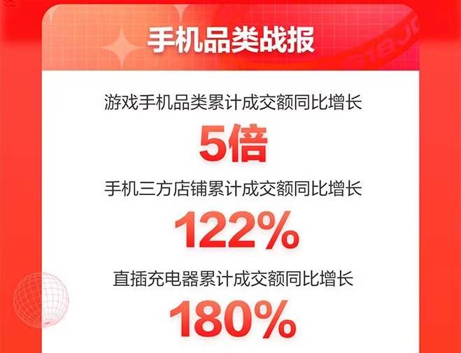 京東618手機(jī)盛典落幕：游戲手機(jī)同比增長(zhǎng)5倍、小時(shí)達(dá)增長(zhǎng)10倍