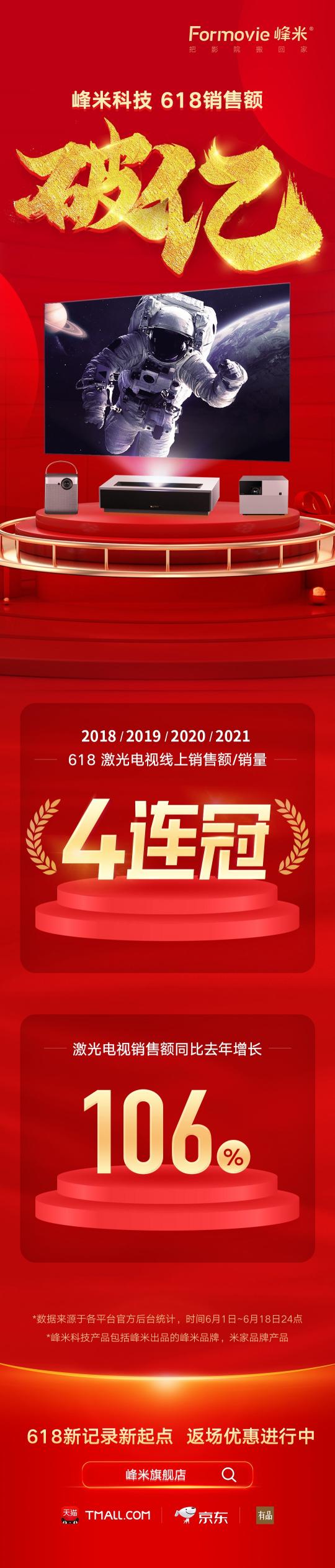 破紀錄，理所當然 峰米科技618激光電視線上銷售額和銷量四連冠達成