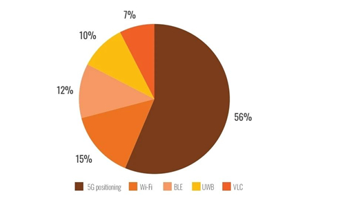 5G定位為何被一半多企業(yè)渴望？行業(yè)大咖給出答案