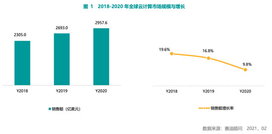 賽迪顧問2020-2021中國云計算市場報告：2020年中國云計算市場快速增長，華東、華北地區(qū)發(fā)展領(lǐng)先，西南區(qū)高速增長