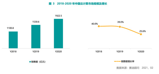 賽迪顧問2020-2021中國云計算市場報告：2020年中國云計算市場快速增長，華東、華北地區(qū)發(fā)展領(lǐng)先，西南區(qū)高速增長