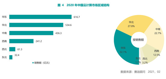 賽迪顧問2020-2021中國云計算市場報告：2020年中國云計算市場快速增長，華東、華北地區(qū)發(fā)展領(lǐng)先，西南區(qū)高速增長