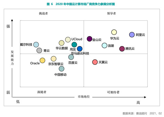 賽迪顧問2020-2021中國云計算市場報告：2020年中國云計算市場快速增長，華東、華北地區(qū)發(fā)展領(lǐng)先，西南區(qū)高速增長