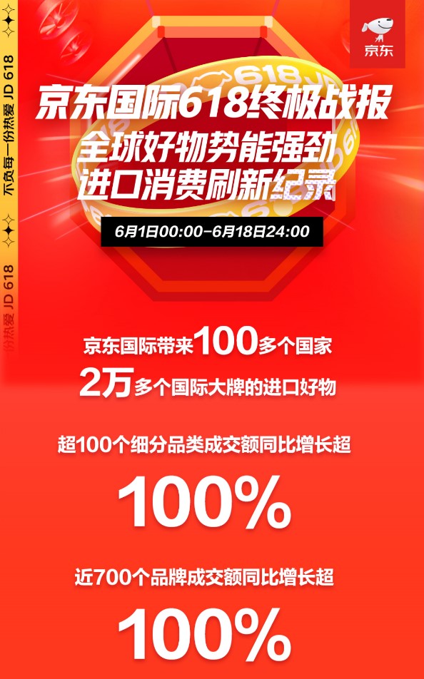 進(jìn)口消費(fèi)熱情高漲 京東618京東國(guó)際近700個(gè)品牌成交額同比增長(zhǎng)超100%