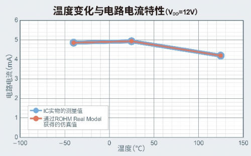 ROHM開發(fā)出運算放大器 在4種抗擾度測試中均實現出色性能