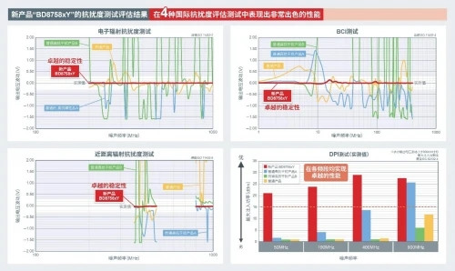 ROHM開發(fā)出運算放大器 在4種抗擾度測試中均實現出色性能