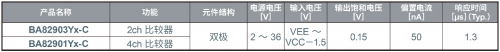 ROHM開發(fā)出運算放大器 在4種抗擾度測試中均實現出色性能