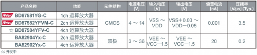 ROHM開發(fā)出運算放大器 在4種抗擾度測試中均實現出色性能