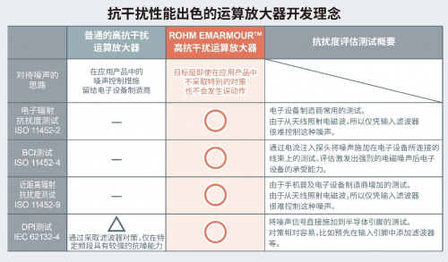 ROHM開發(fā)出運算放大器 在4種抗擾度測試中均實現出色性能