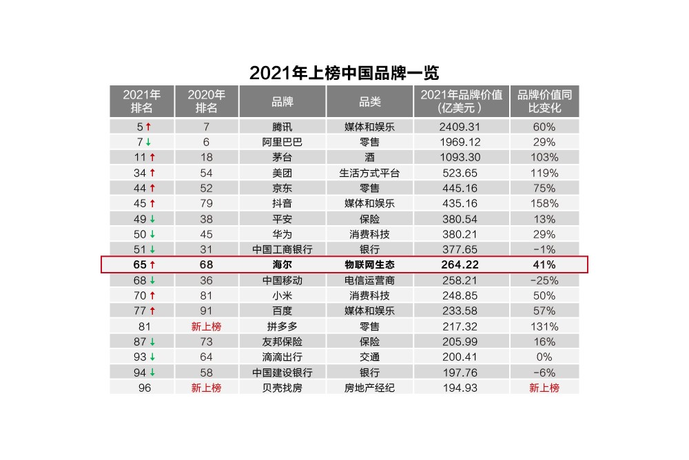 全球品牌奧斯卡揭曉！海爾三度蟬聯(lián)唯一物聯(lián)網(wǎng)生態(tài)品牌