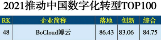 BoCloud博云榮膺《2021推動(dòng)中國(guó)數(shù)字化轉(zhuǎn)型TOP100》殊榮，綜合得分喜人