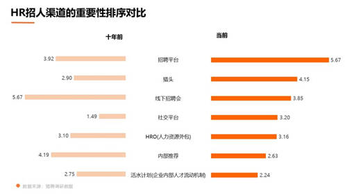 獵聘數(shù)據(jù)：超5成HR非工作時(shí)間會聯(lián)系候選人