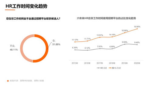 獵聘數(shù)據(jù)：超5成HR非工作時(shí)間會聯(lián)系候選人