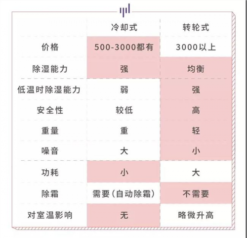 歐井除濕節(jié)：不一樣的科普，不是所有除濕機都除濕