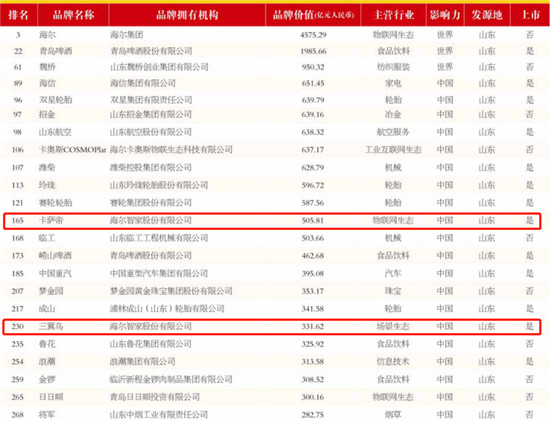 《中國(guó)500最具價(jià)值品牌》公布：海爾智家旗下卡薩帝、三翼鳥首上榜