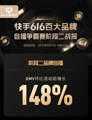 快手616品質(zhì)購物節(jié)聲量銷量雙引爆：GMV破百萬直播2439場，活動曝光547億次