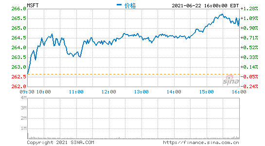 微軟市值突破2萬(wàn)億美元 2年時(shí)間增加1萬(wàn)億