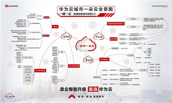 華為張修征：從“一城一云”到“城市智能體”，加速城市創(chuàng)新質(zhì)變