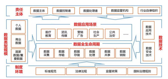 《數(shù)據(jù)安全法》覆蓋了數(shù)據(jù)活動的全流程，上訊信息的解釋和解決方案有特色