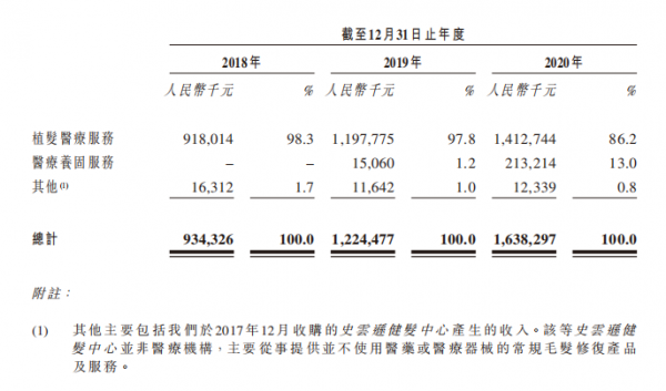 超2.5億脫發(fā)人群撐起百億生意，優(yōu)質賽道上的雍禾醫(yī)療未來將向綜合毛發(fā)醫(yī)院轉型