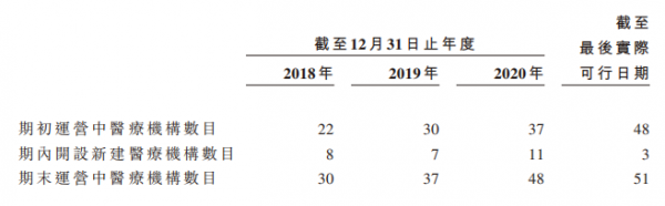 超2.5億脫發(fā)人群撐起百億生意，優(yōu)質賽道上的雍禾醫(yī)療未來將向綜合毛發(fā)醫(yī)院轉型