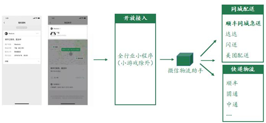 接入微信生態(tài)，順豐同城急送為商家打通“商流+服務(wù)流”閉環(huán)